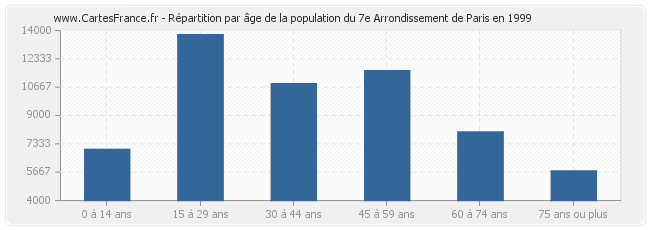 Répartition par âge de la population du 7e Arrondissement de Paris en 1999